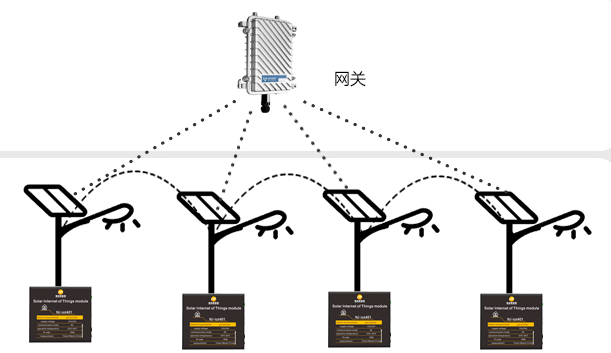 Wi-SUN mesh lighting network topology